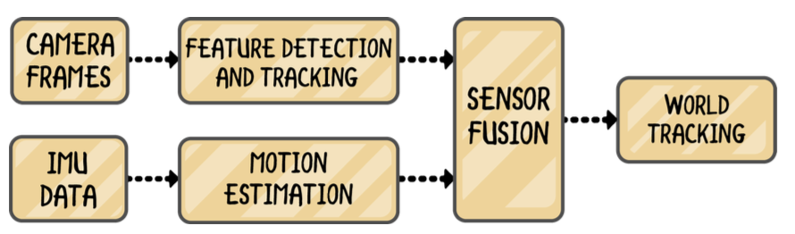 Sensor Fusion